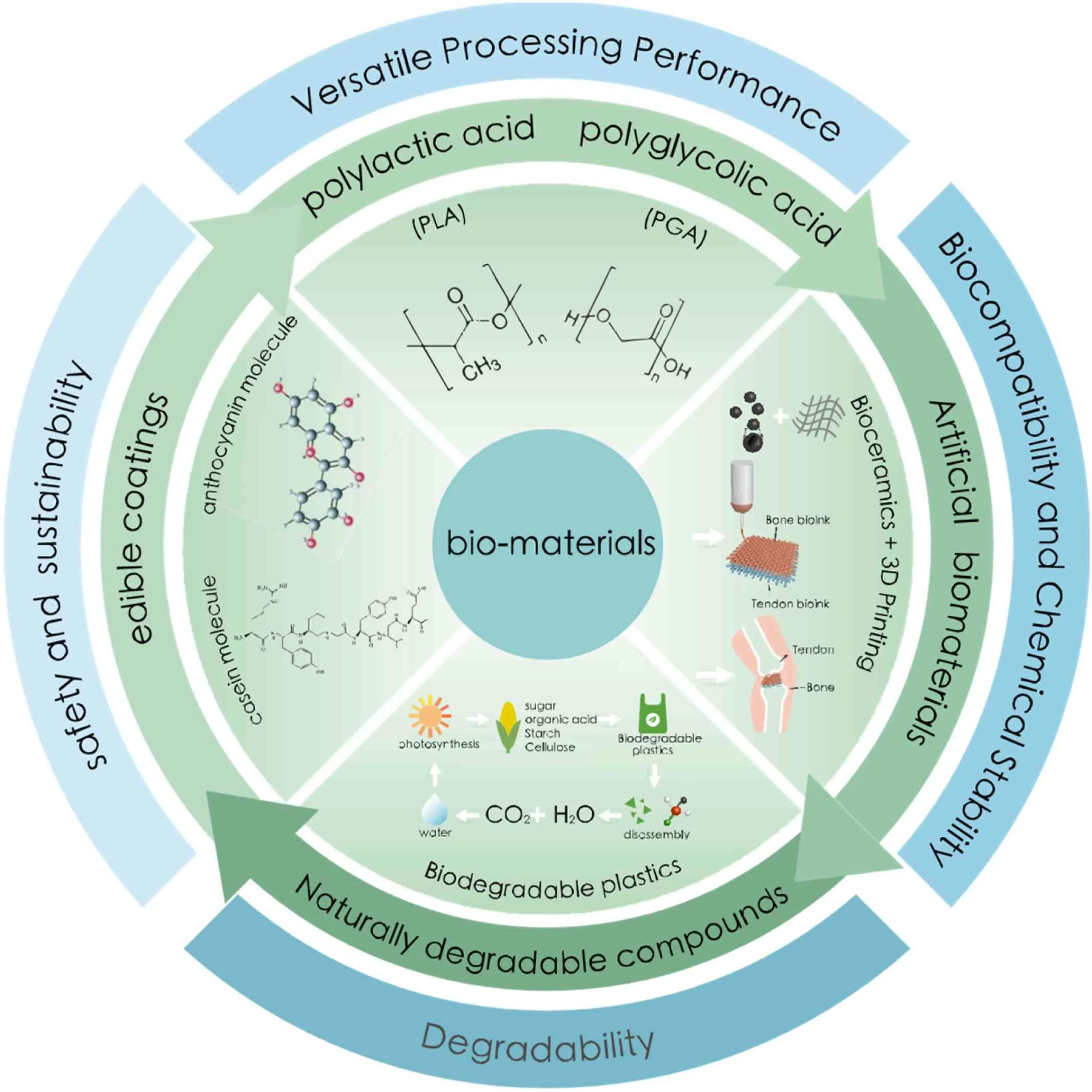 Schematic representation of the various types and properties of biomaterials