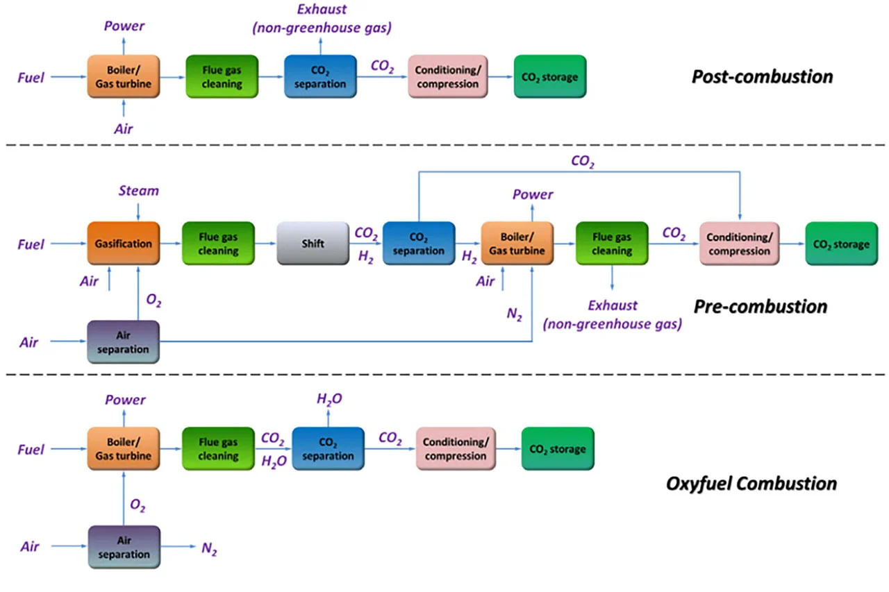 Diagram of major application technologies for post-combustion CO2 capture from concentrated sources