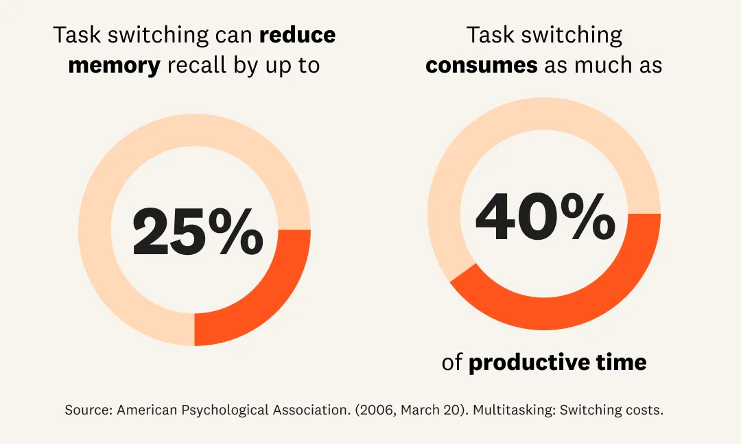 Chart one showing that Task switching can reduce memory recall by up to 25% | Chart two showing that Task switching consumes as much as 40% of productive time