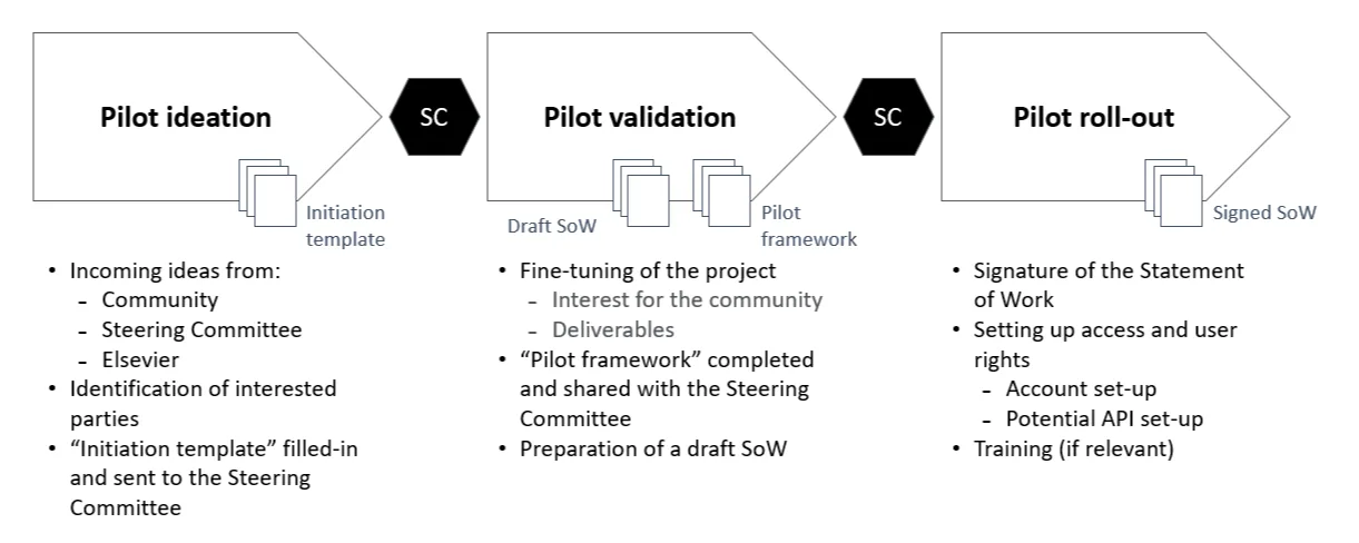 Open Science pilot process: from ideation to validation to and roll-out