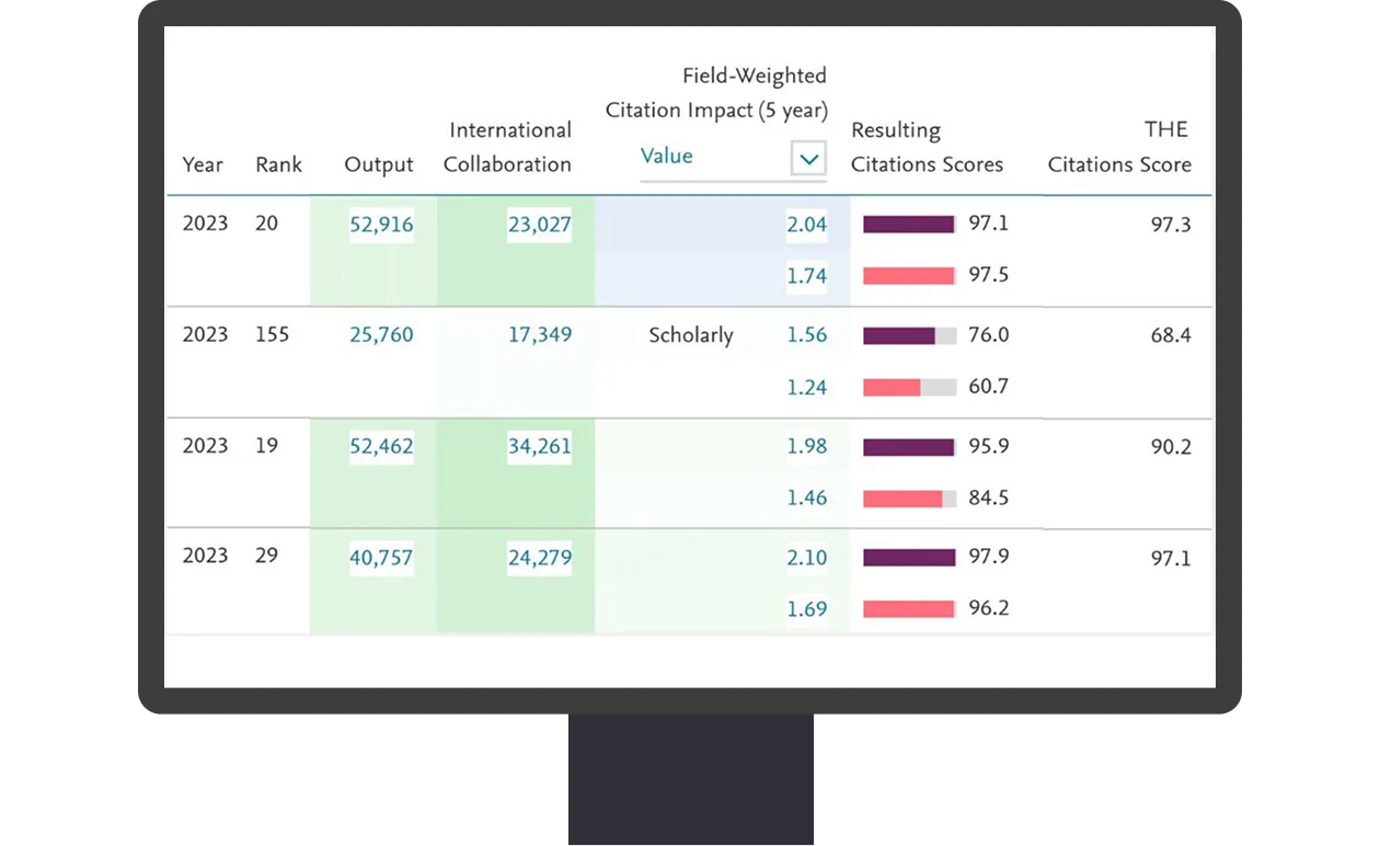 Screenshot showing SciVal benchmarking data