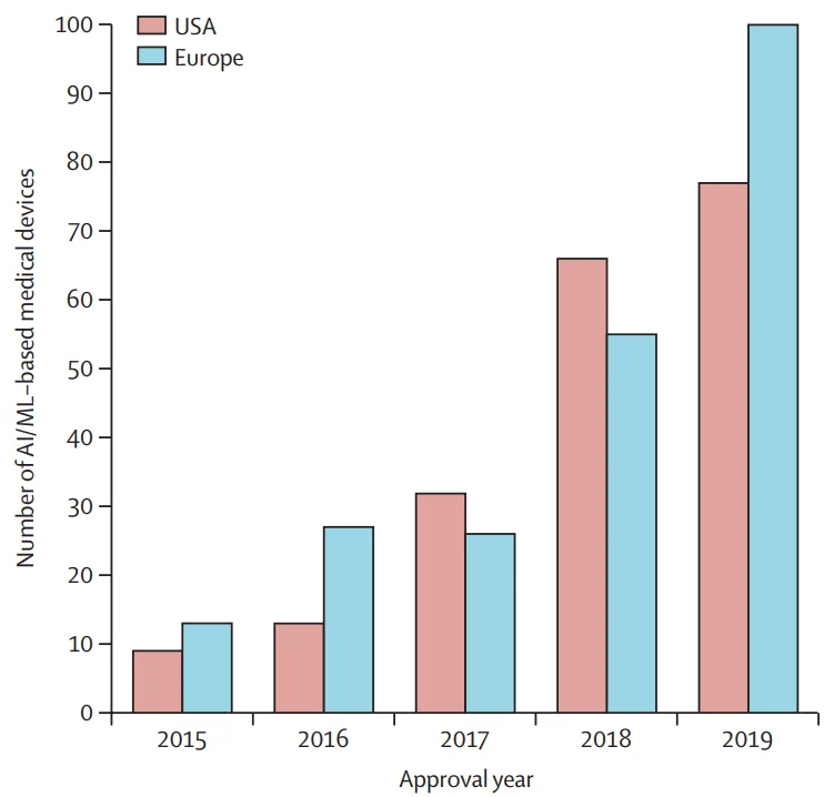Number of approved (USA) and CE-marked (Europe) AI/ML-based medical devices between 2015 and 2019
