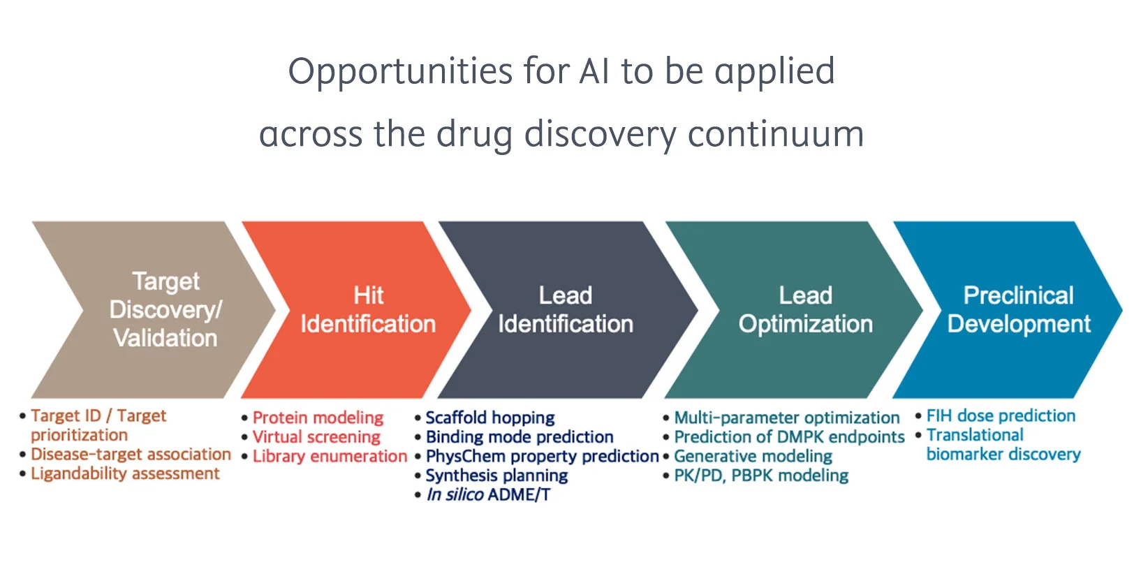 Schematic representation of the preclinical drug discovery process highlighting opportunities for AI to be applied across the drug discovery continuum.