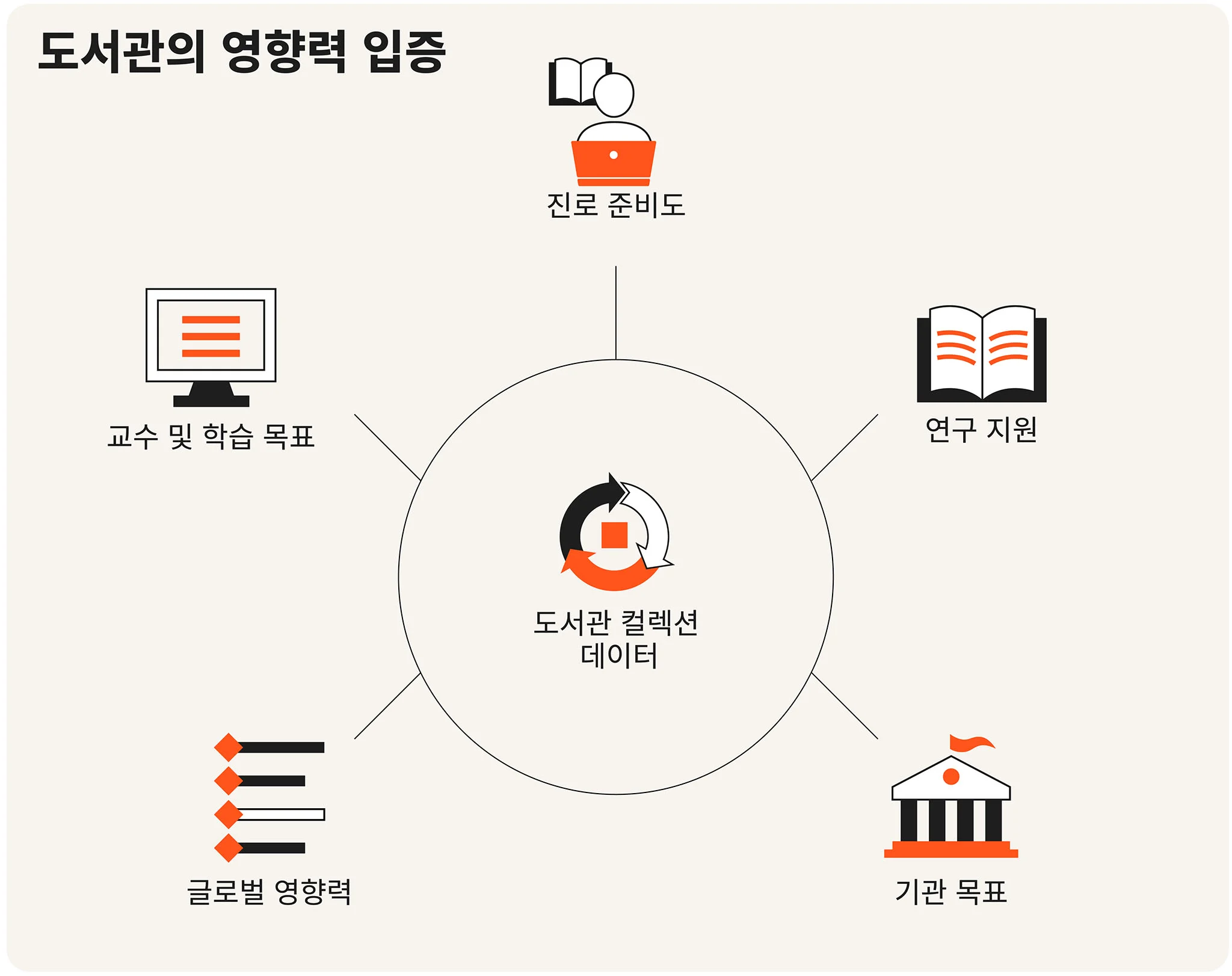Demonstrating library impact