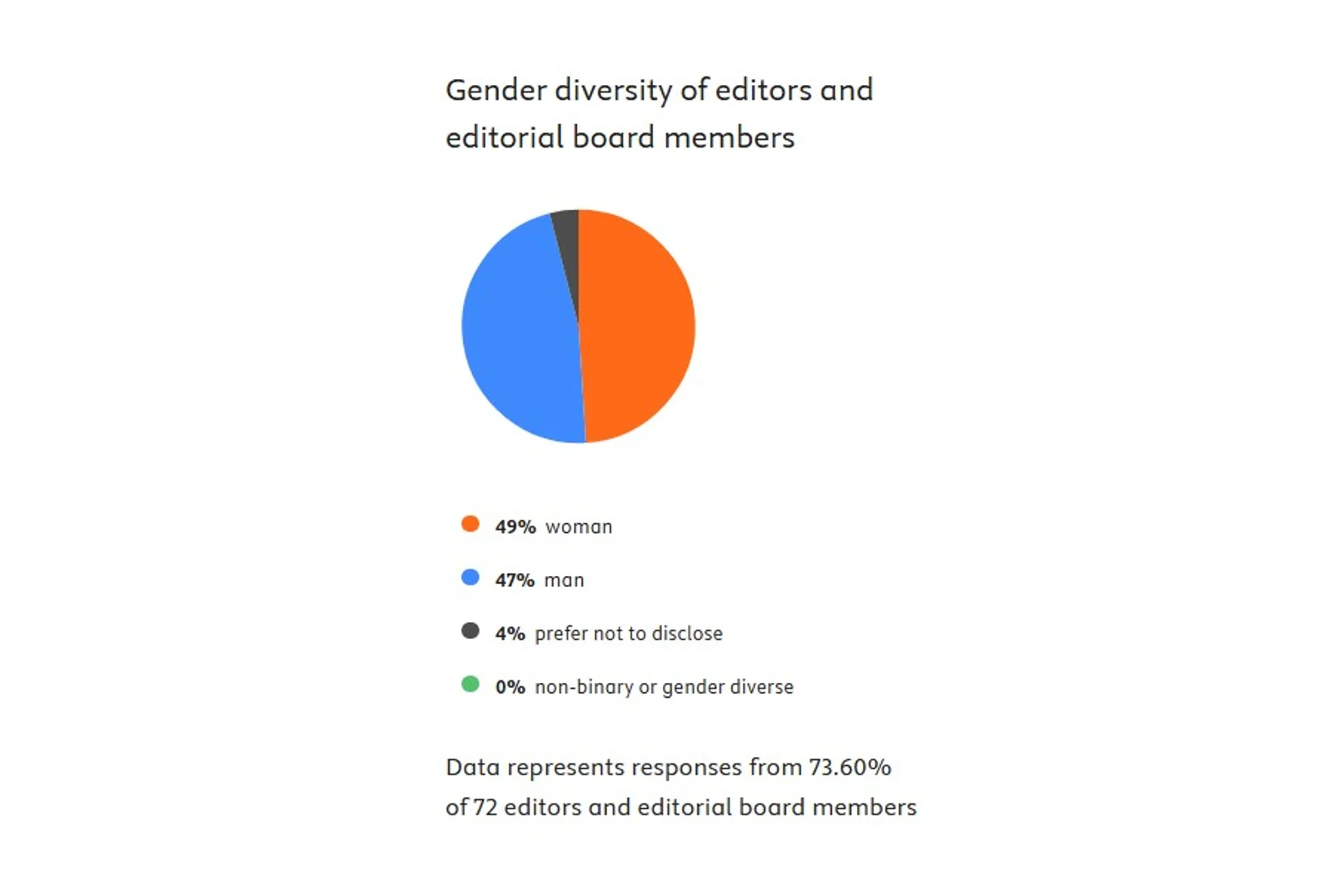 Gender diversity of the editors of Psychiatry Research