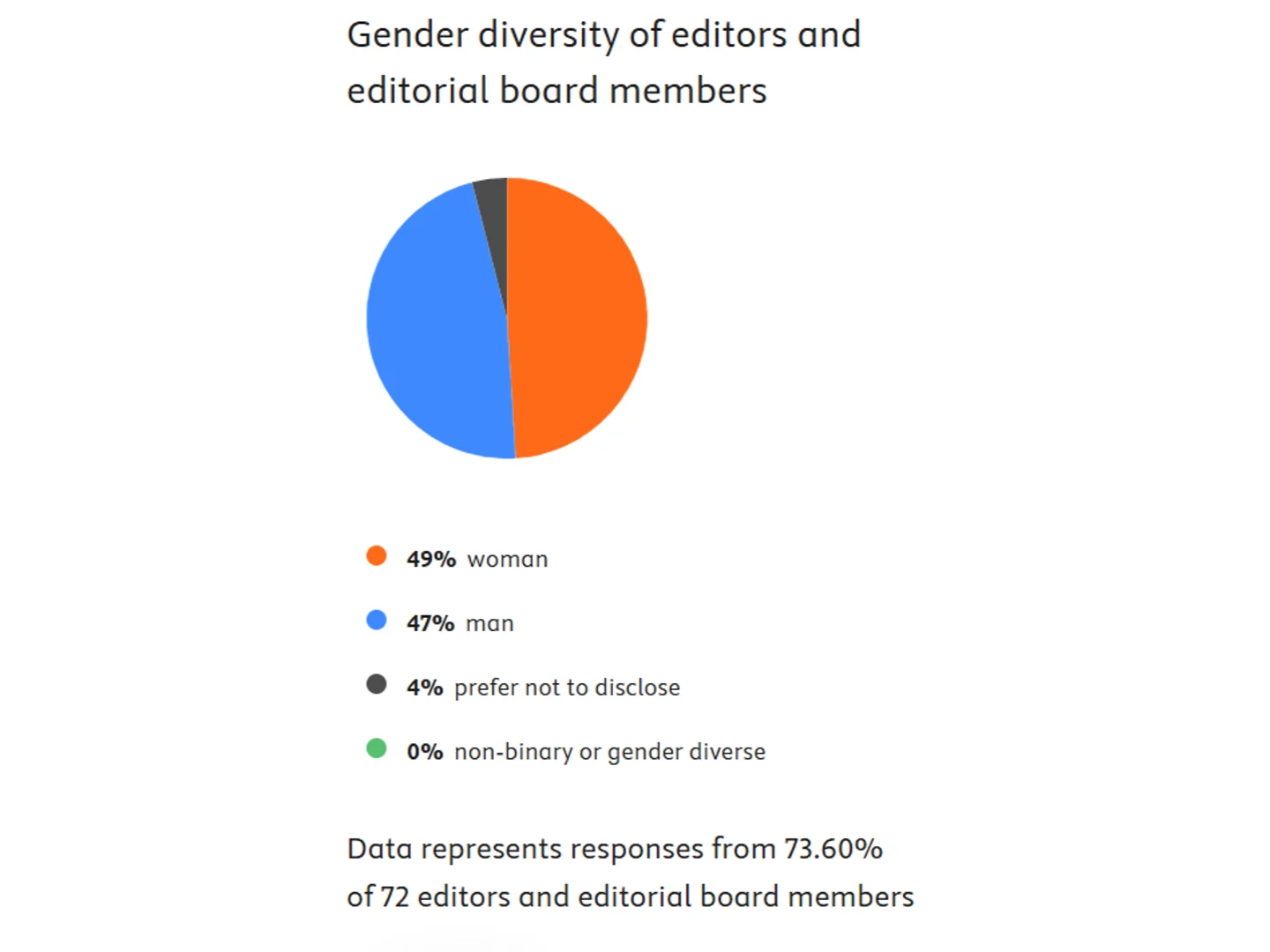 Gender diversity of the editors of Psychiatry Research