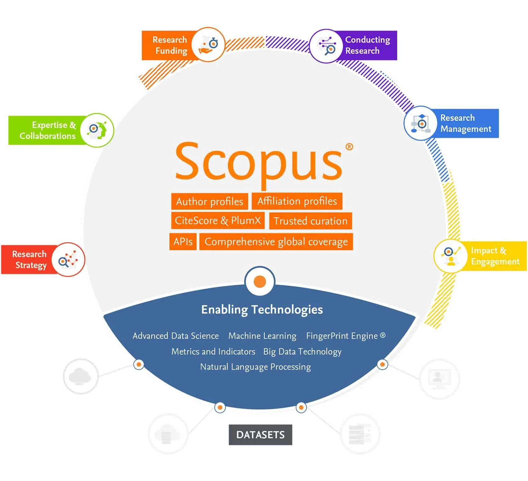 progress, evaluate and reflect with Scopus