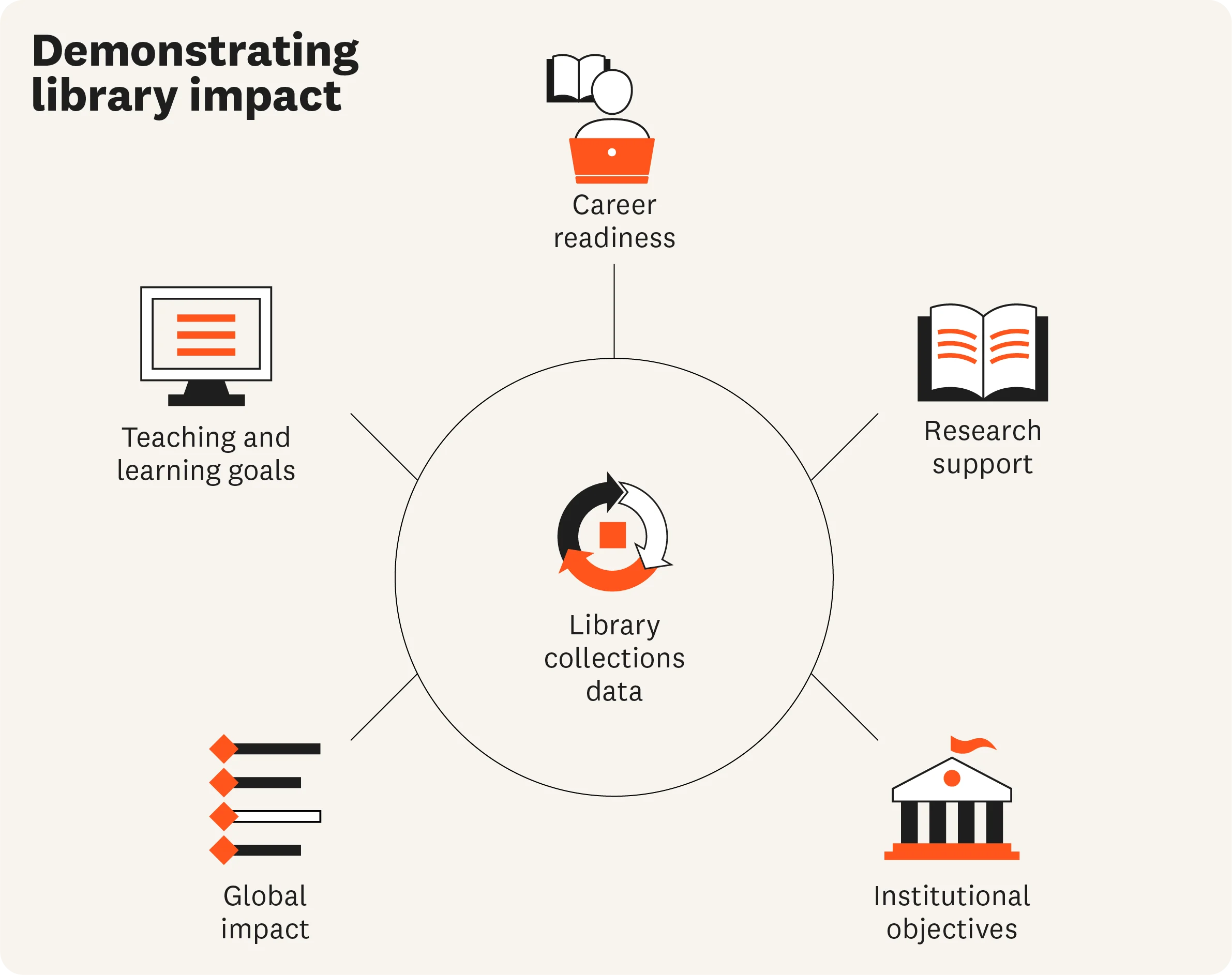 Demonstrating library impact