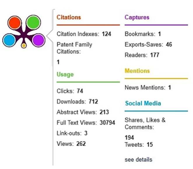 Plum Print: colored circles representing the metrics in 5 categories (5 separate categories: Citations, Usage, Captures, Mentions, and Social Media)  with detailed data next to it