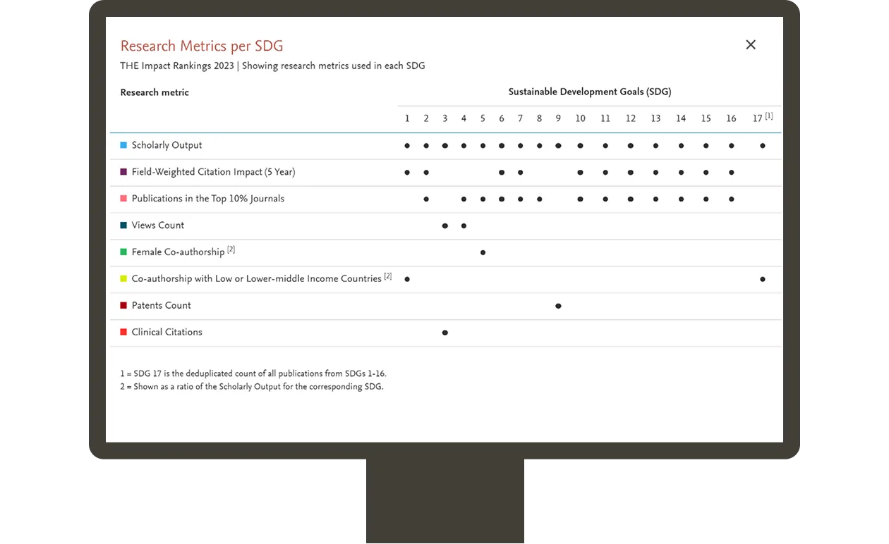 Screenshot showing research metrics per SDG in SciVal