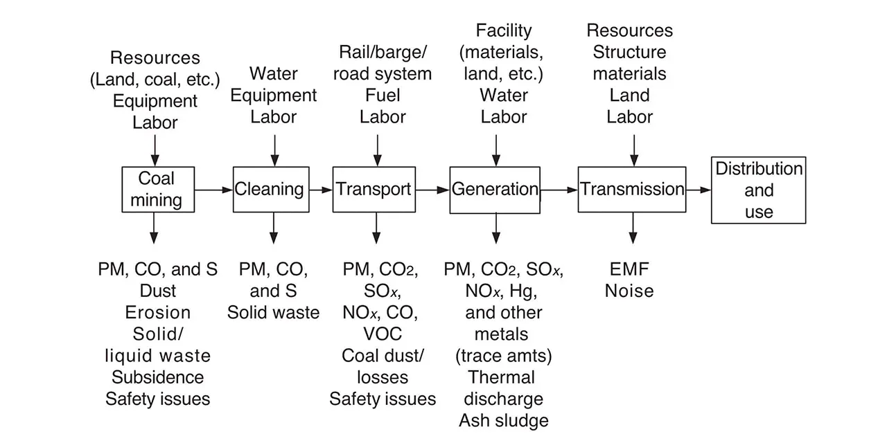 An LCA of electricity