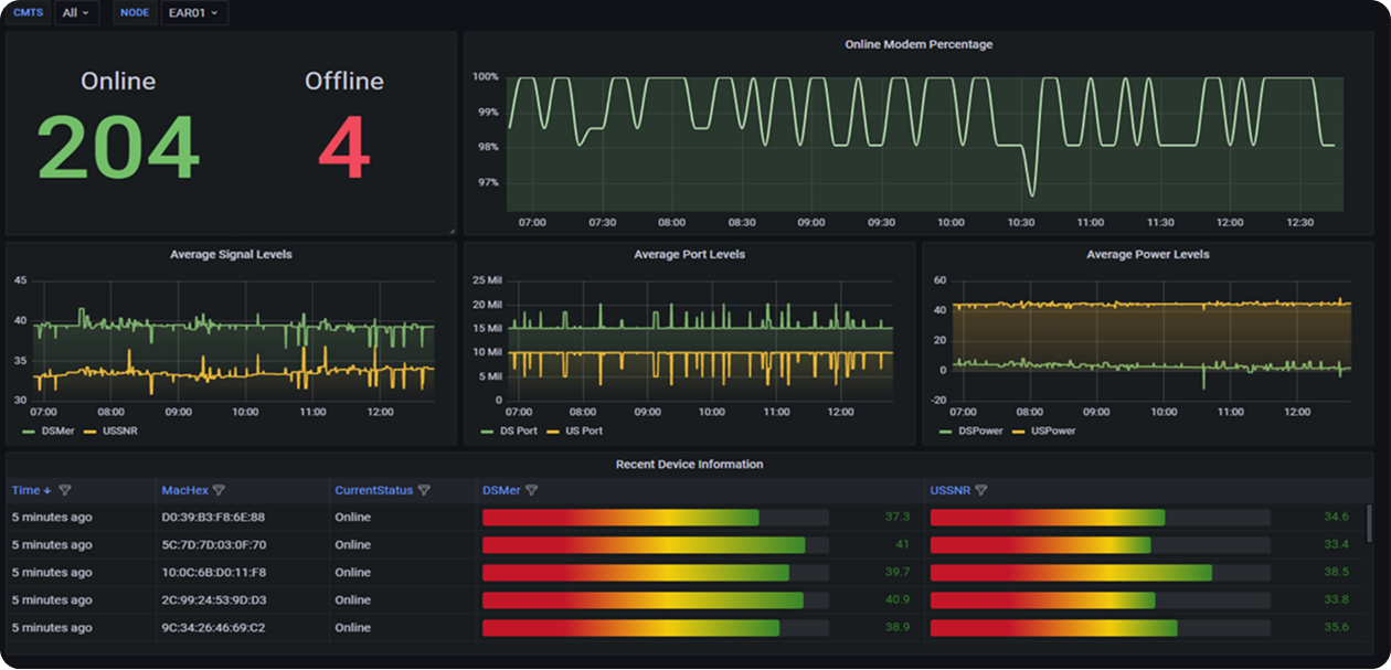 dashboards real-time data and historical trend analysis