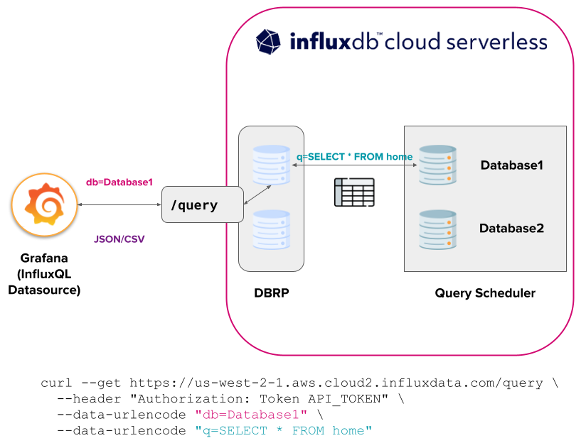 InfluxDB Cloud Serverless