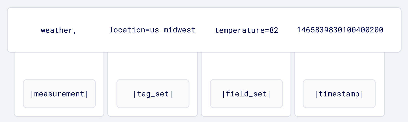 how-influxdb-orginises-time-series-data