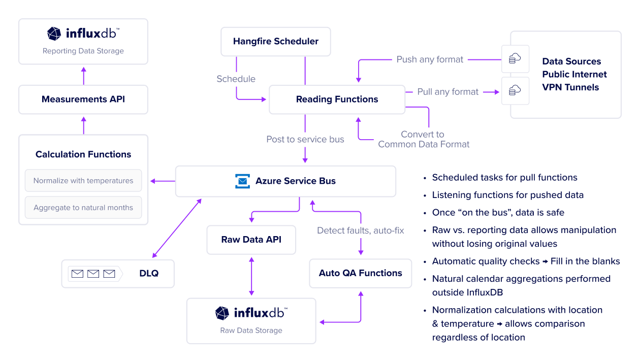 EG EnerKey - InfluxDb diagram
