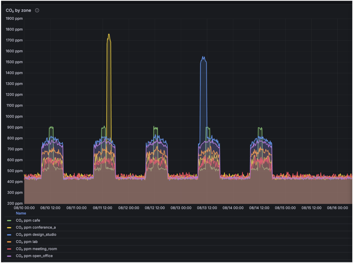 InfluxDB 3 and Grafana 4