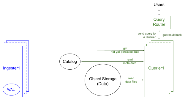 Figure 3 Data Querying