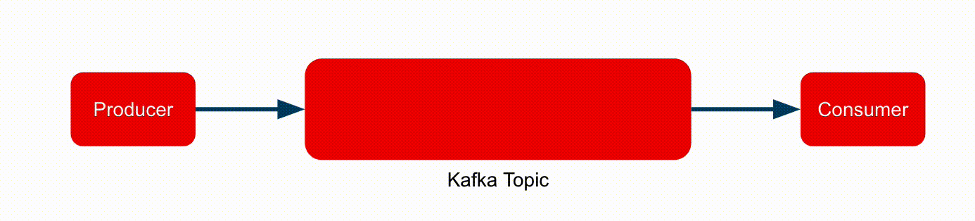 Kafka durability