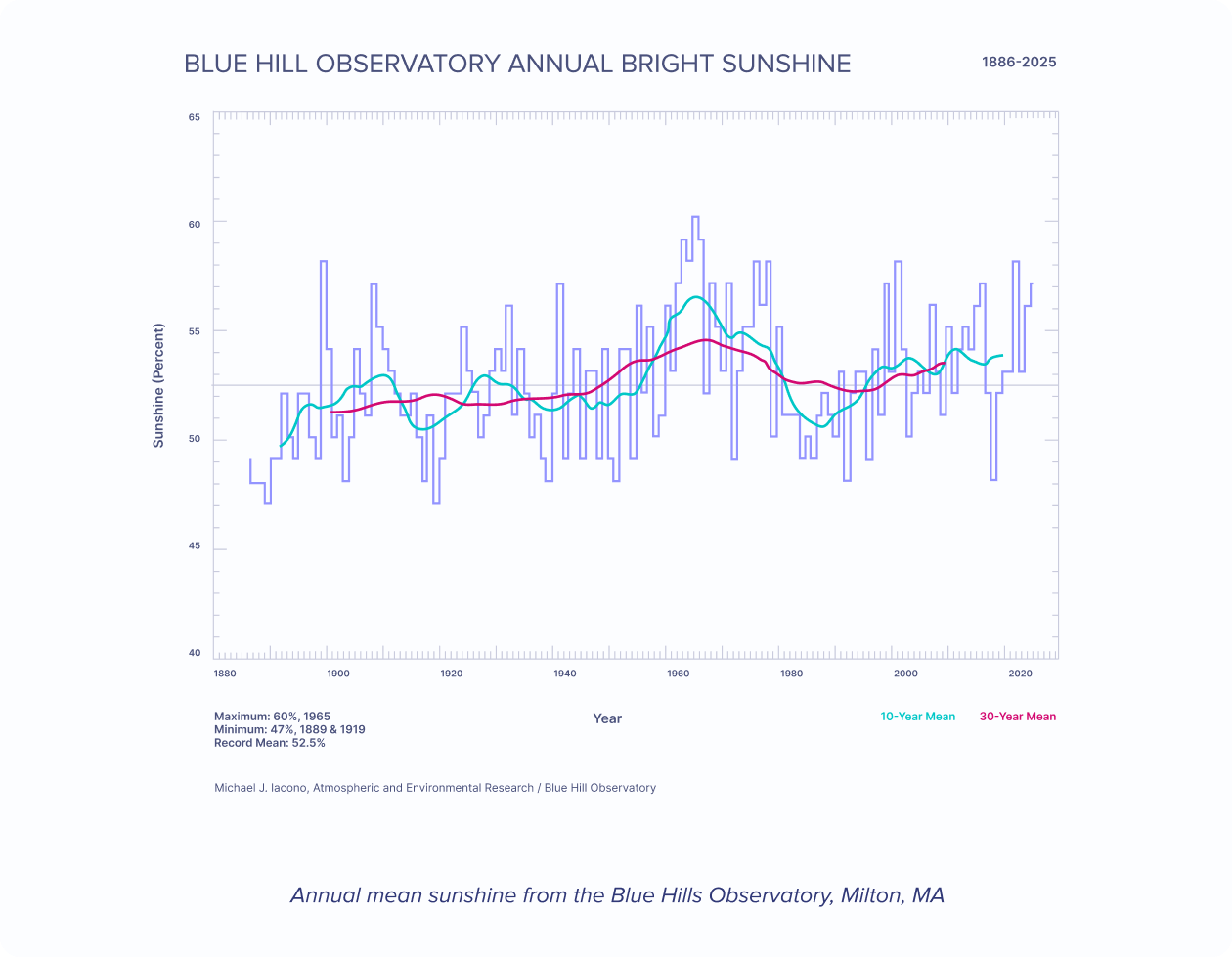 InfluxDB-blue-hills-observatory