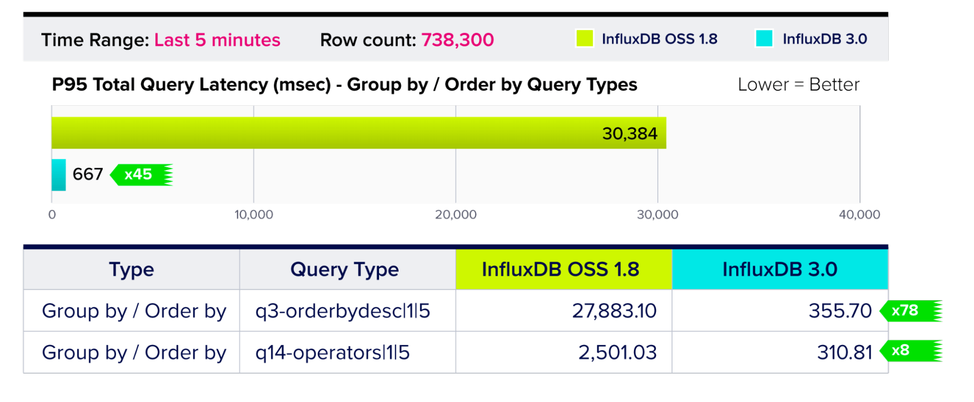 Query Performance – Group by Order by Query Types