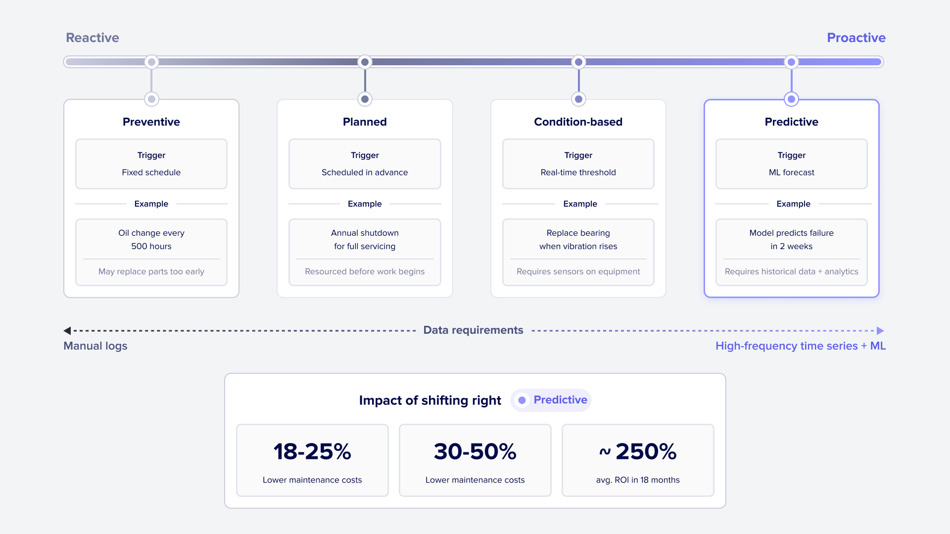 Reactive to Predictive MRO