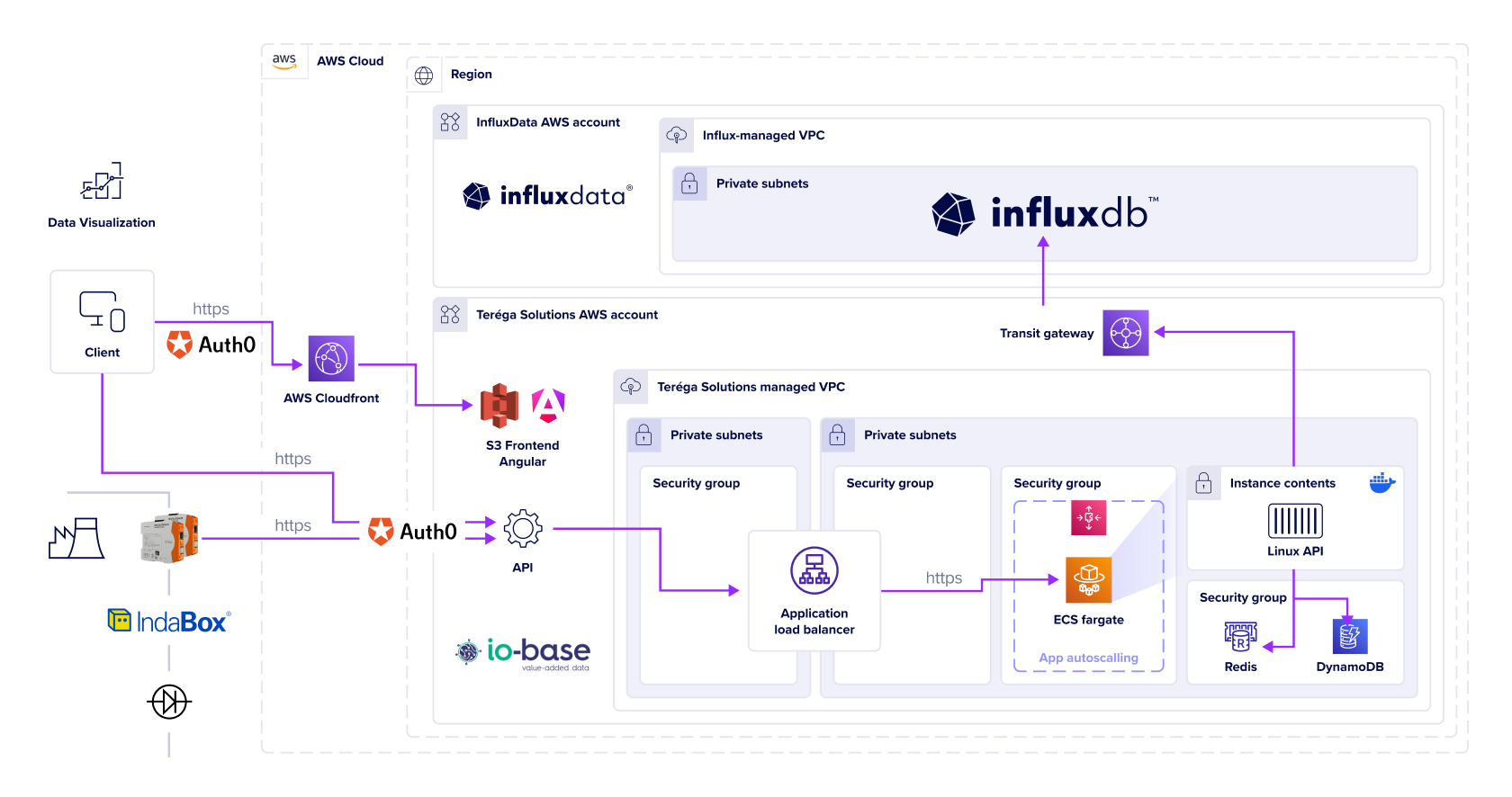 terega-influxdb-diagram