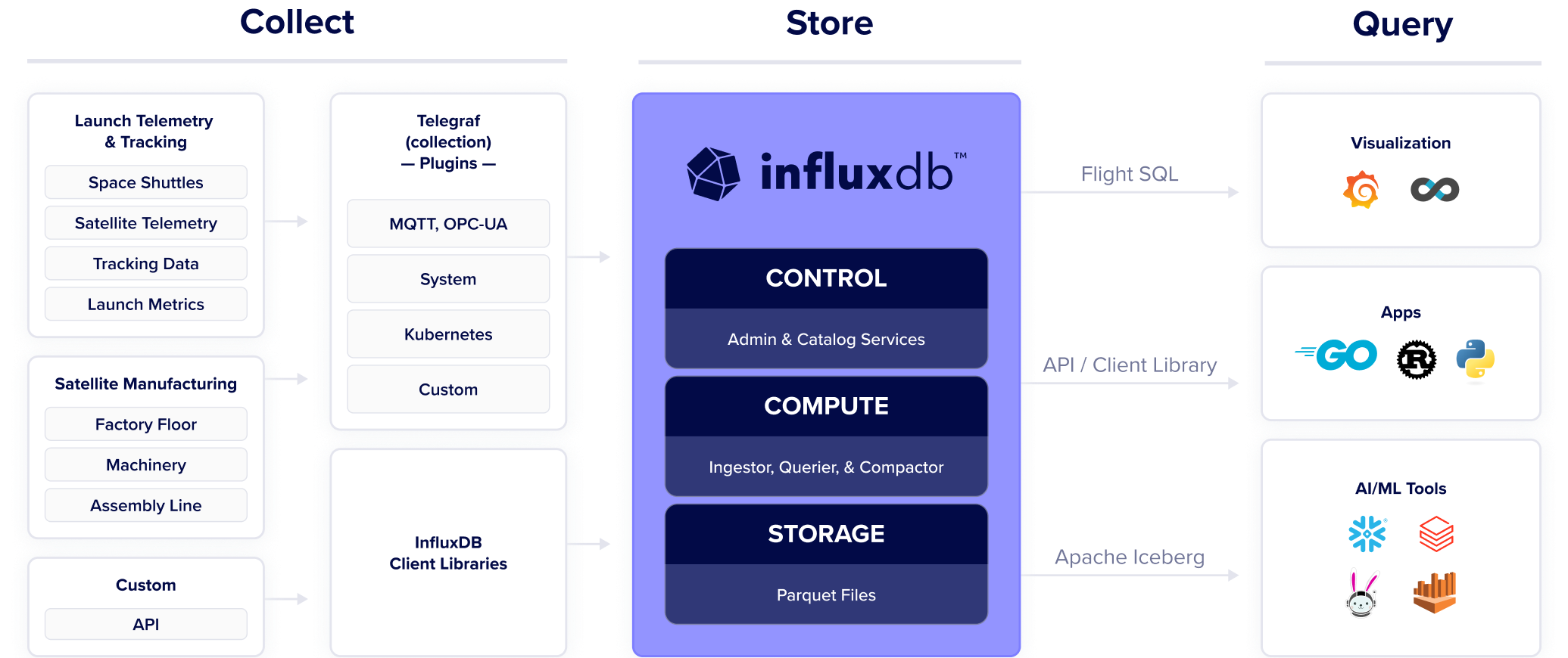 influxdb3 architecture influxdb3 architecture