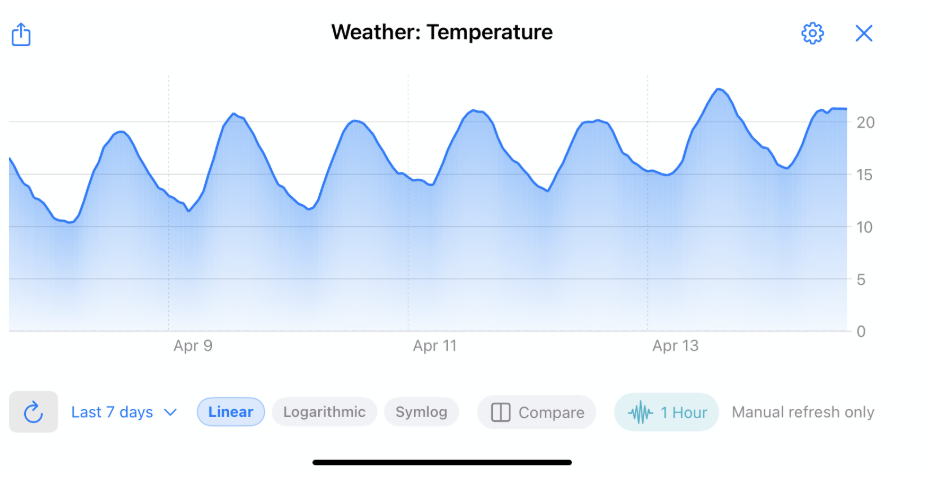 Weather temperature SS