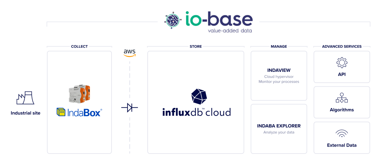 io-base