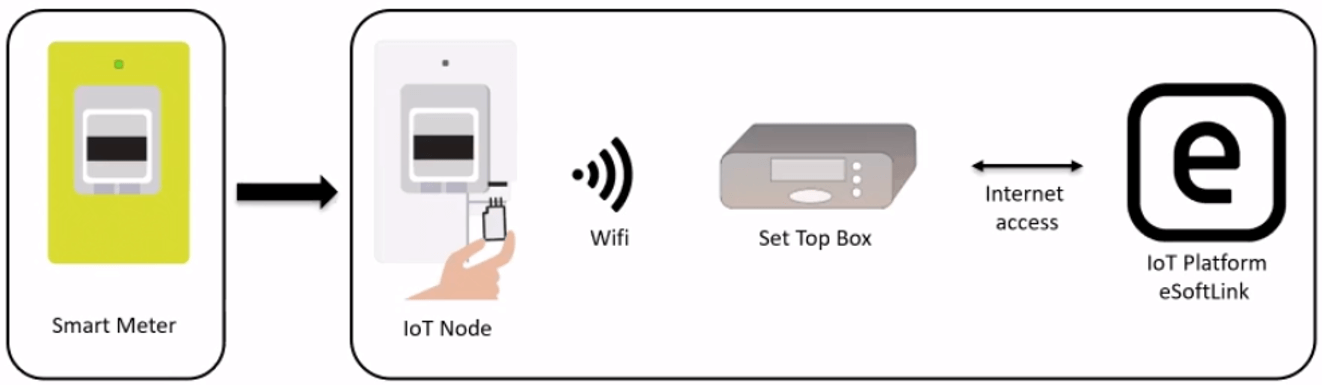 Transforming a smart meter in an IoT node through WiFi connectivity