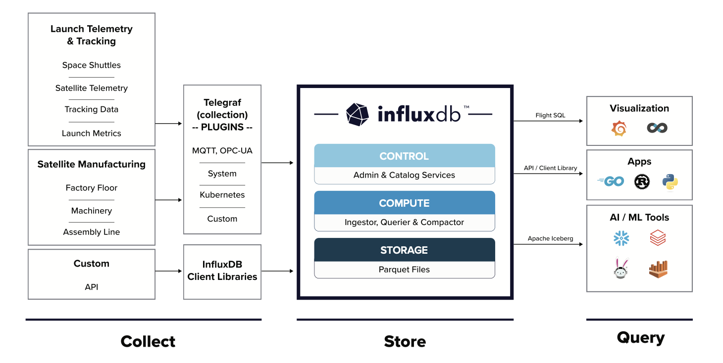 InfluxDB Architecture Diagram