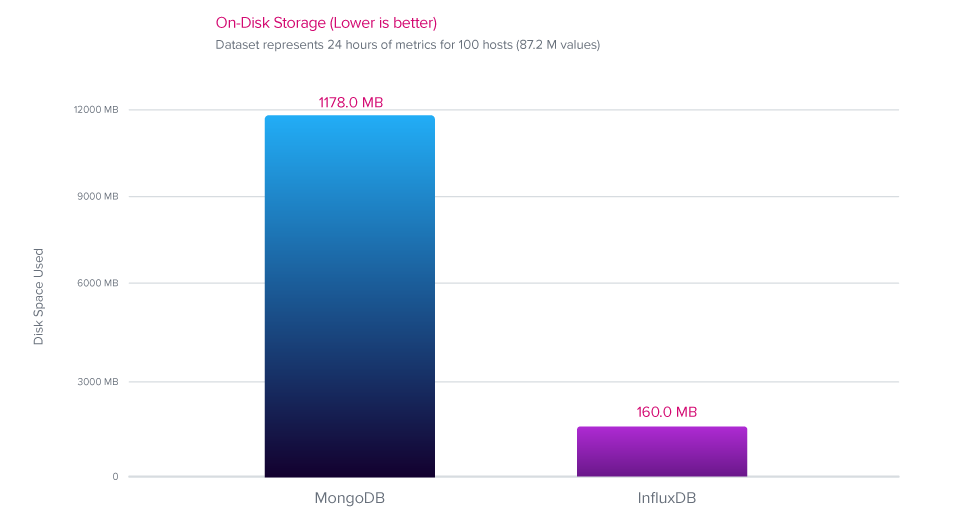 InfluxDB-MongoDB-OnDisk-Storage