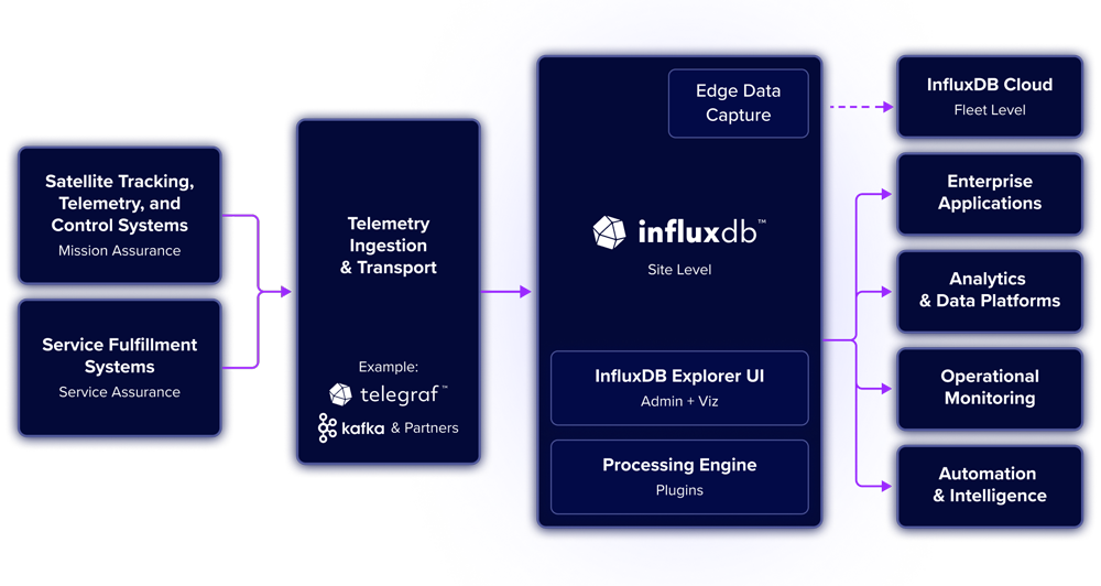 InfluxDB-satellite-telemetry-architecture