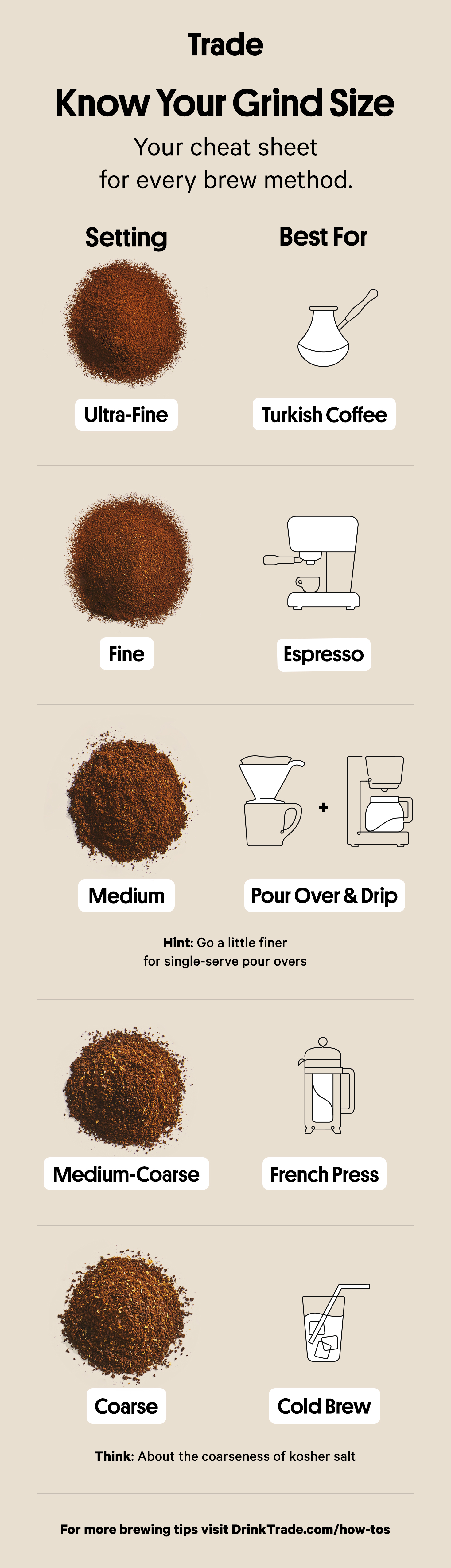 An infographic featuring different grinding consistencies for various coffee brewing methods.
