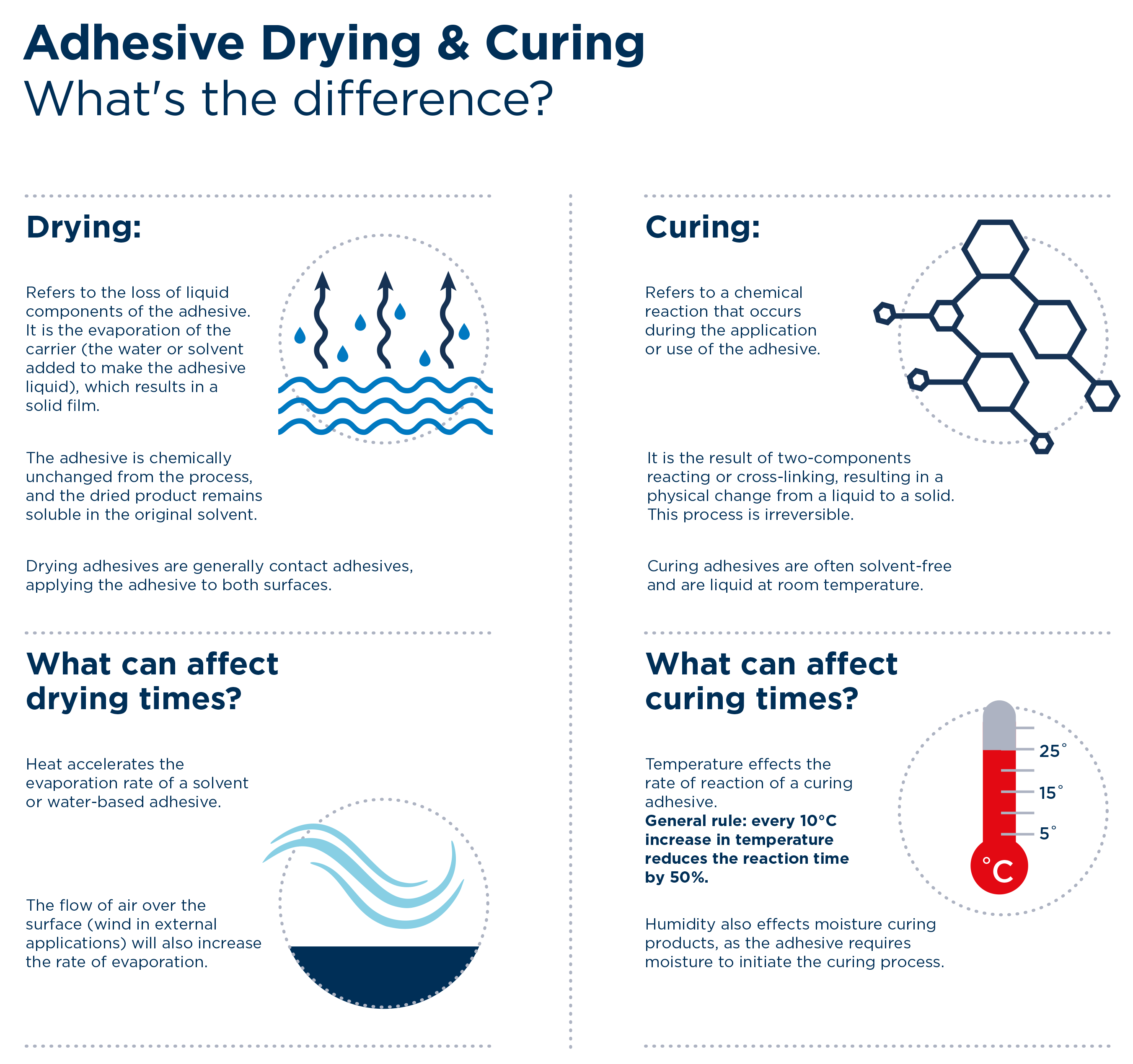Adhesive drying vs curing infographic