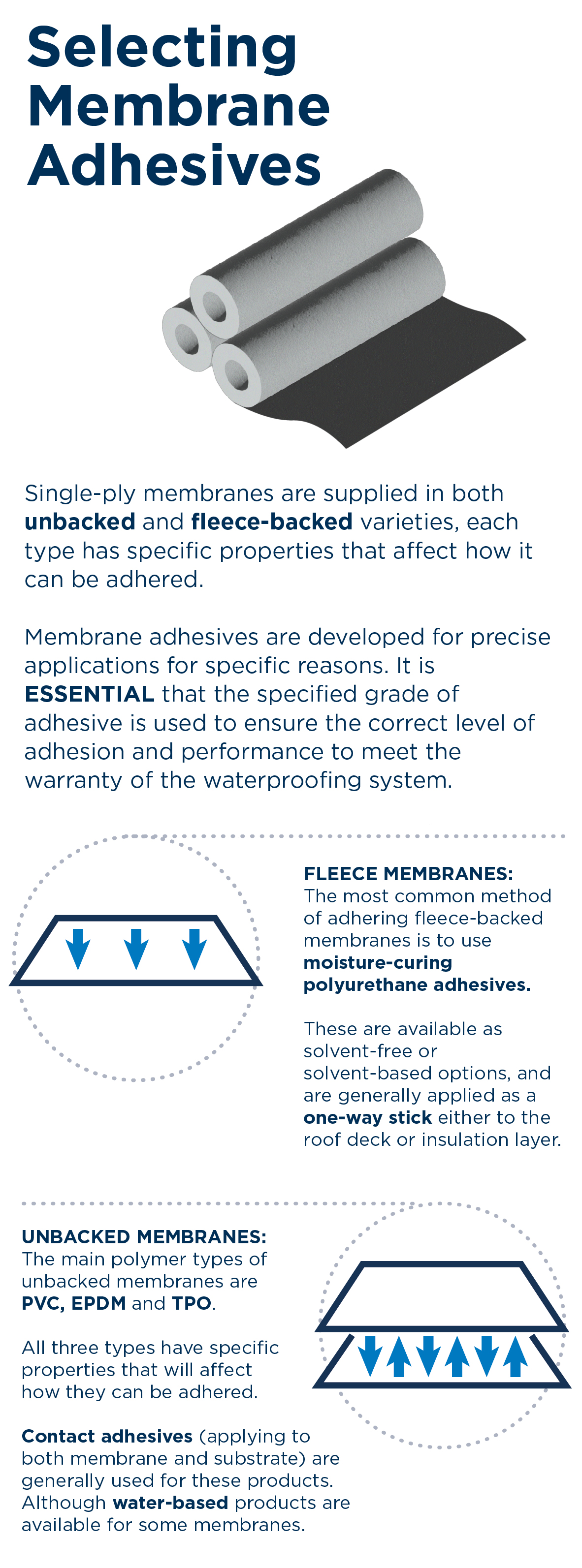 Selecting Membrane adhesive infographic 1