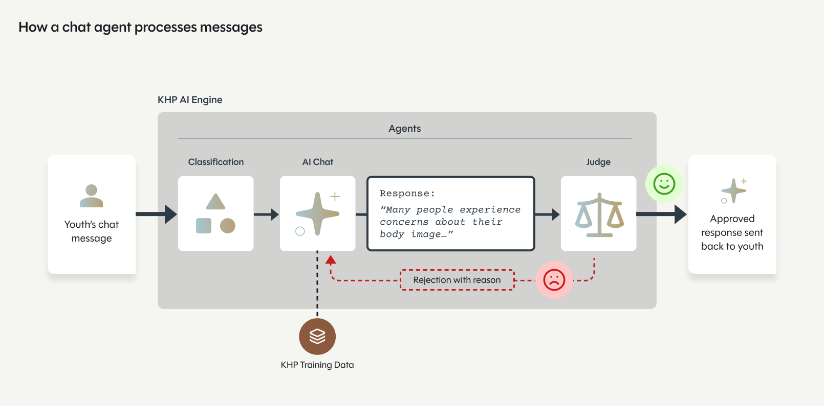 How the Kids Help Phone AI Starter Kit works