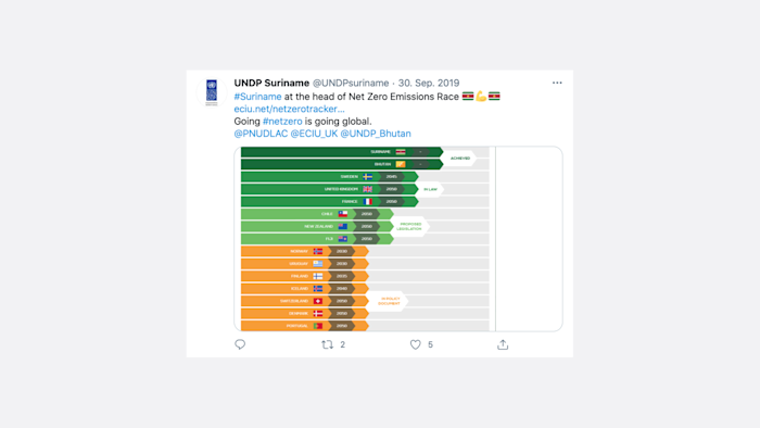 Suriname is at the head of the net zero emissions race