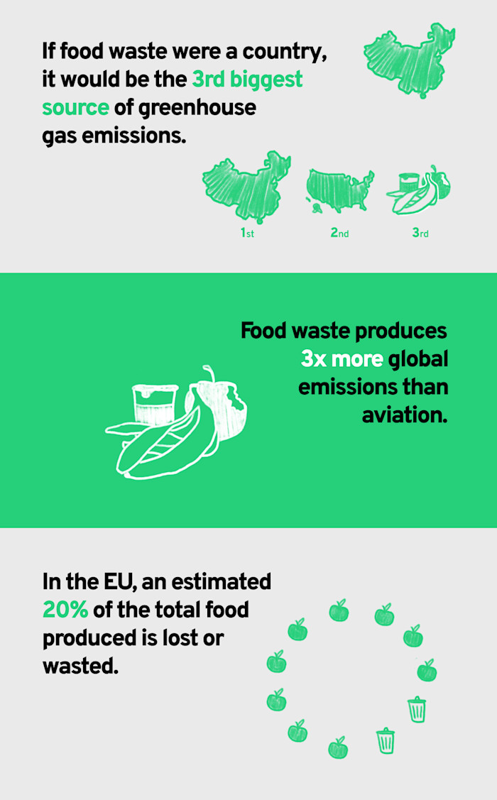 If food waste were a country, it would be the 3rd biggest source of greenhouse gas emissions. And in the EU, an estimated 20% of the total food produced is lost or wasted.