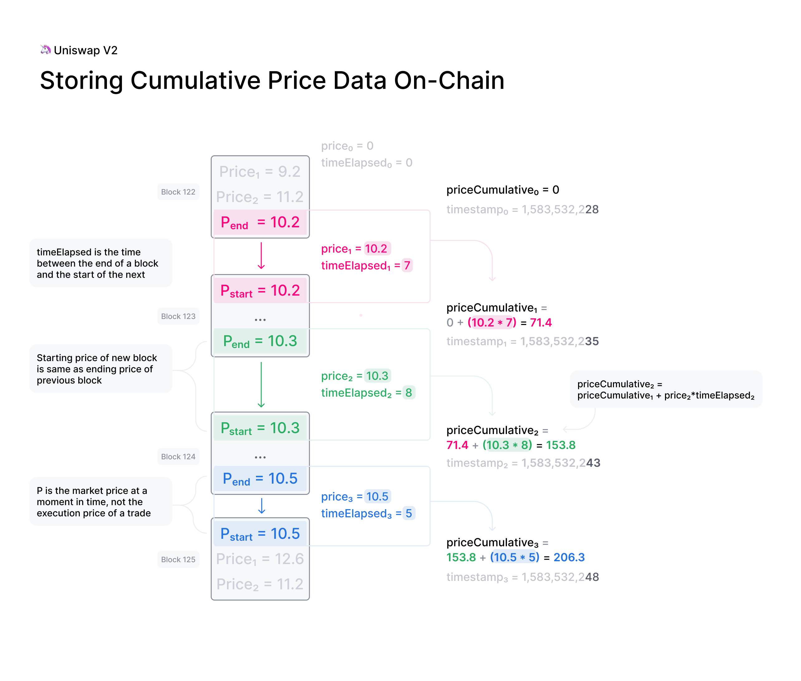 v2_onchain_price_data.png