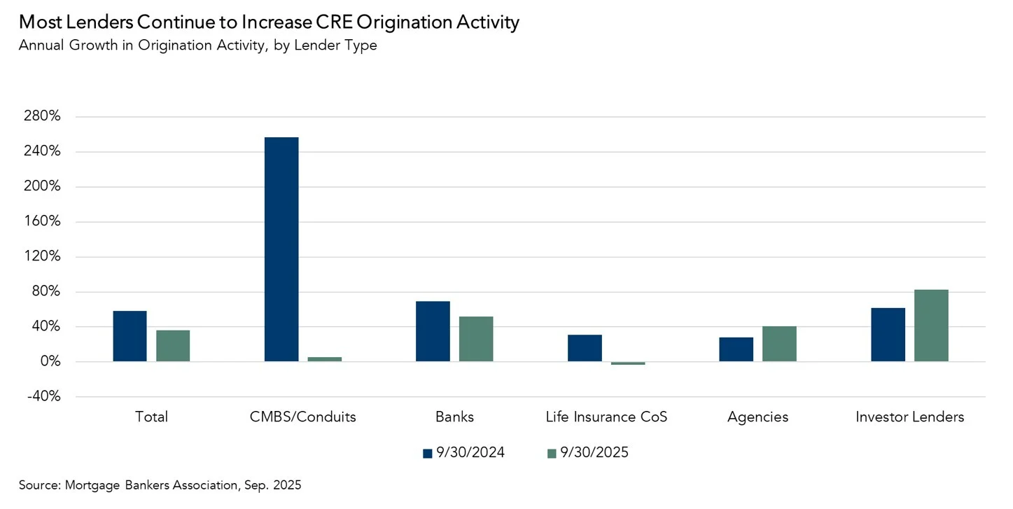 CRE Origination Activity, Graph.jpg