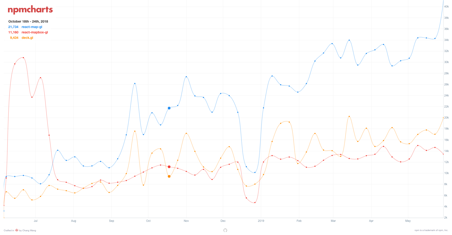z-npmcharts