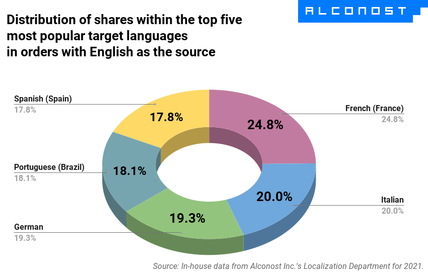 top-localization-languages-02