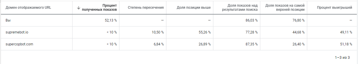 case-study-supreme-international-ppc-03