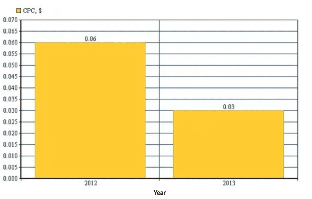case-study-tradevoyage-ppc-travel-industry-05