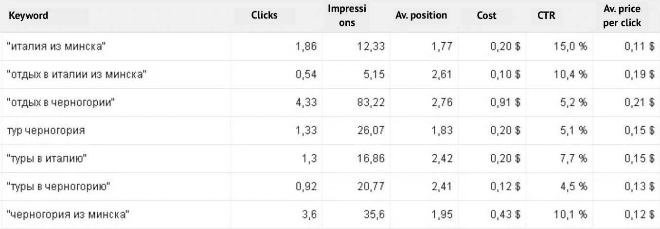 case-study-tradevoyage-ppc-travel-industry-07