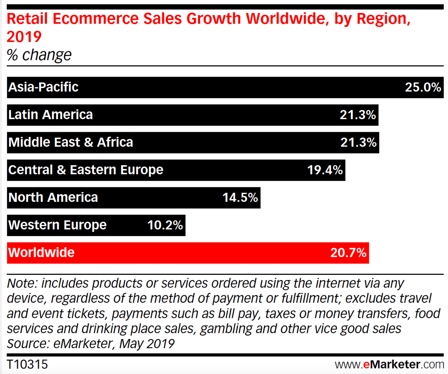 eCommerce-markets-2