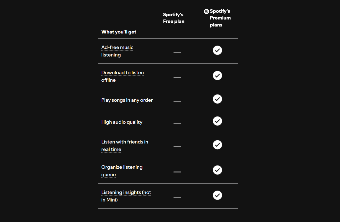 Spotify’s premium plan in India in 2024
