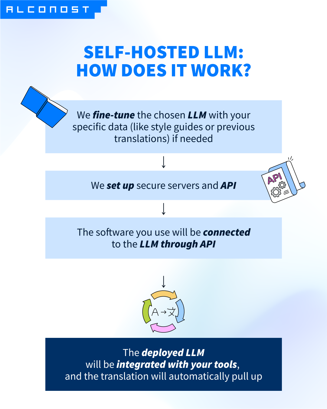 Self-hosted LLM How does it work