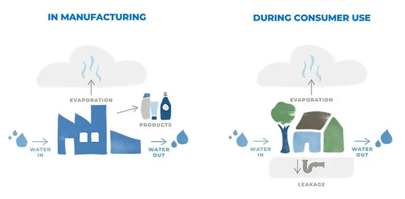 Image depicting evaporation in manufacturing and during consumer use
